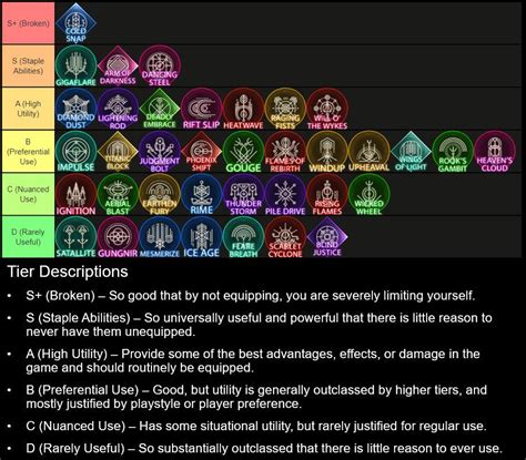 Eikon Ability Tier List (FF Mode, Non